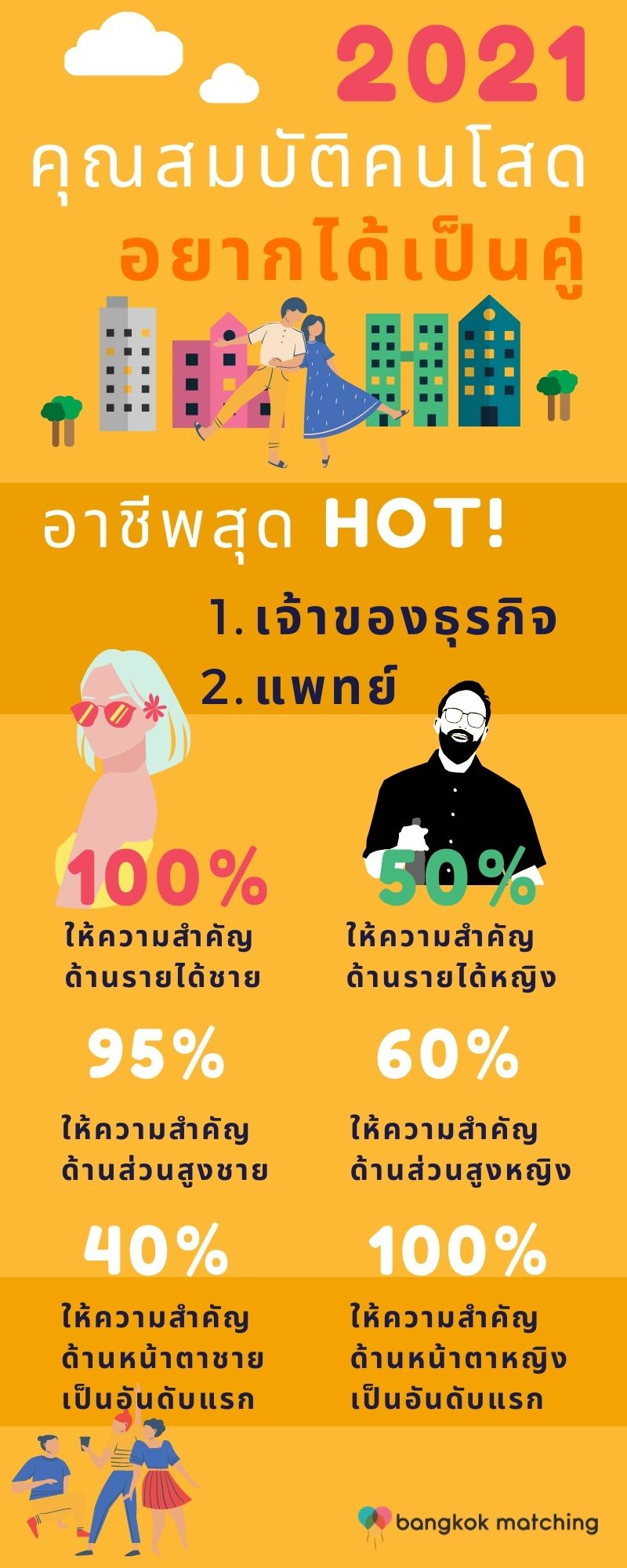 คุณสมบัติขั้นต้นชายหญิงโสดหาคู่ในไทย ใช้สกรีนหาคู่ 2021 โดย บริษัทจัดหาคู่ Bangkok Matching