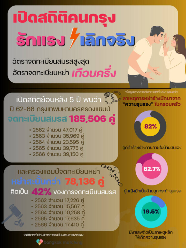 อยากมีแฟน ต้องรู้ สถิติคนกรุงเทพ แต่ง หย่า สูงสุดในไทย