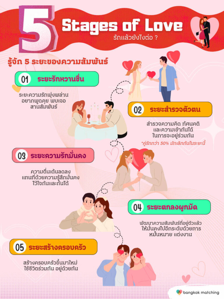 5 Stages of Relationship 5 ระยะเวลา ความรัก ความสัมพันธ์ของคู่รัก คนรัก