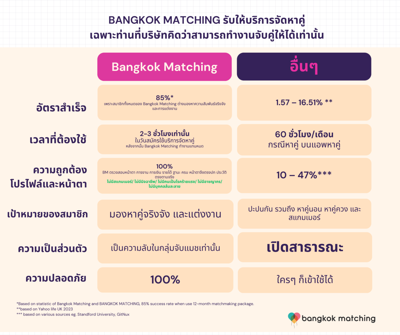 ทำไมควรใช้บริษัทจัดหาคู่ Bangkok Matching Dating App หรือบริษัทจัดหาคู่ 5 เหตุผลที่บริษัทจัดหาคู่ยังเป็นที่นิยม ในยุค Online Dating App แอพหาคู่สะพัด