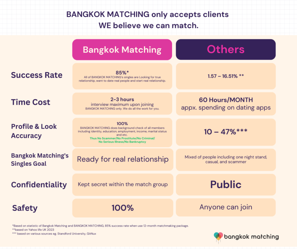 Thailand Dating - Dating apps and matchmaking services: What are the differences that cater to Single like yourself, And 5 reasons why matchmaking services remain popular in the era of online dating apps in Thailand.