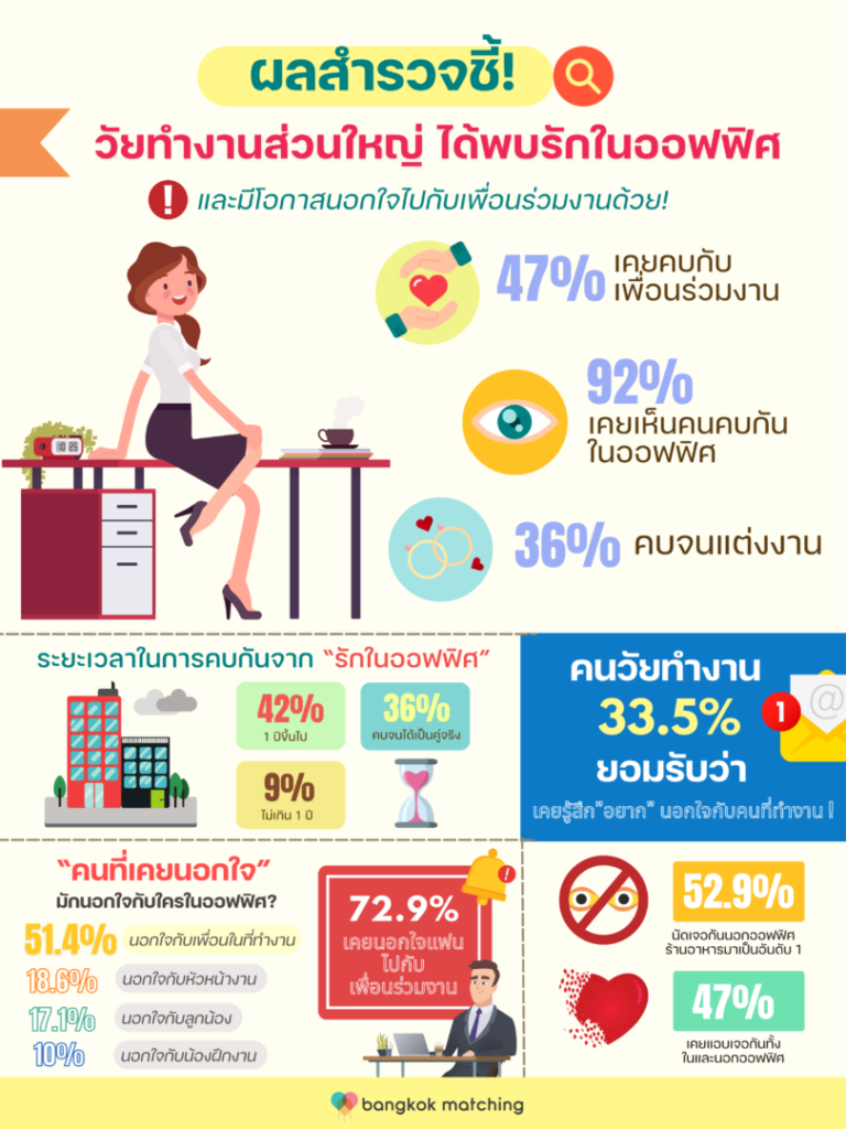 สถิติหาคู่ ผลสำรวจบริษัทจัดหาคู่ชั้นนำในไทยชี้ วัยทำงาน 47.2% พบรักในออฟฟิศ มองความสัมพันธ์ในที่ทำงานเป็นเรื่องธรรมดา ส่วนคนไม่โสด 33% มีโอกาสในการนอกใจกับเพื่อนร่วมงาน