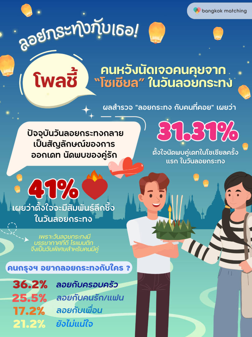 สถิติหาคู่ วันลอยกระทง คนโสดหาคู่ในไทย ลอยกระทงที่ไหน