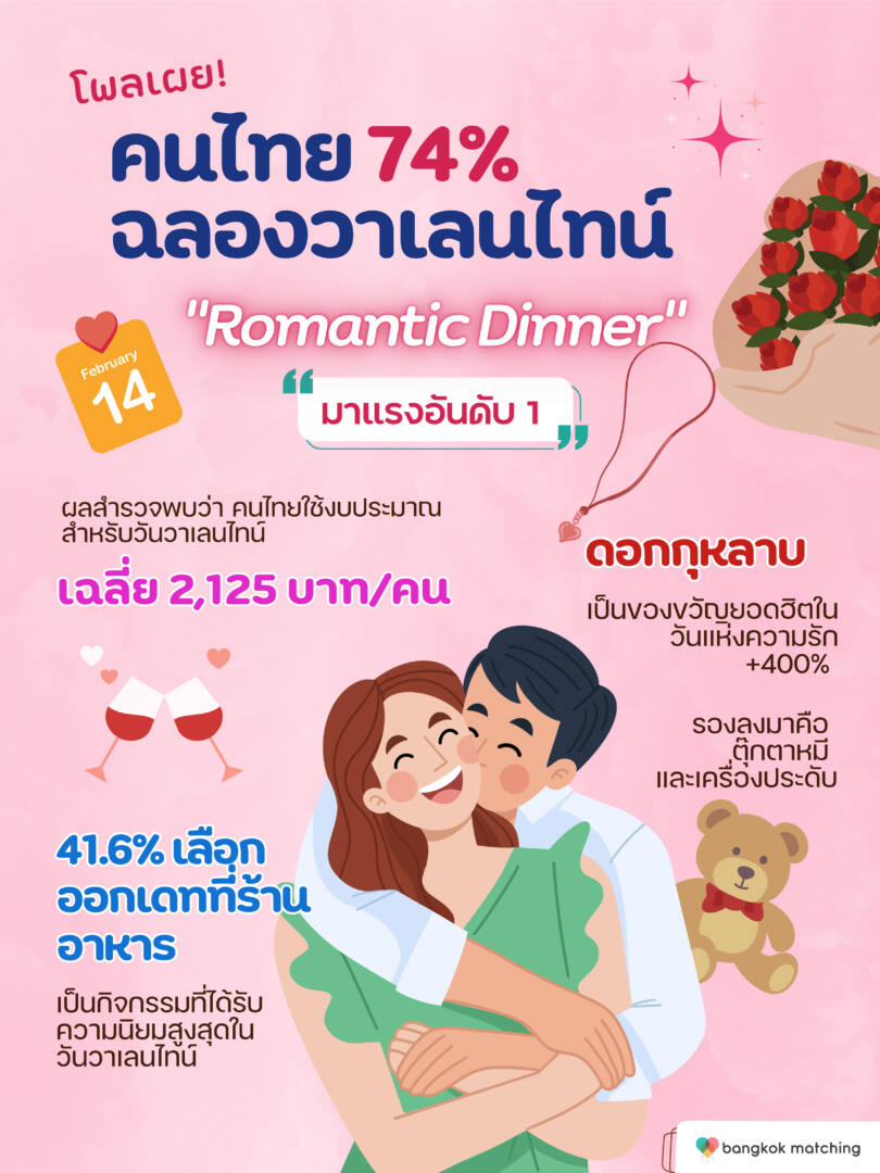 ฉลองวาเลนไทน์ วันแห่งความรัก ของขวัญ 2568